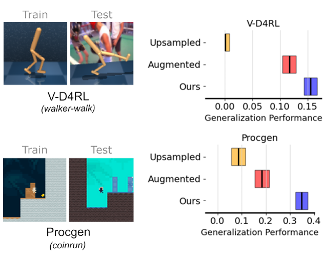 Illustration of zero-shot visual generalization from offline data